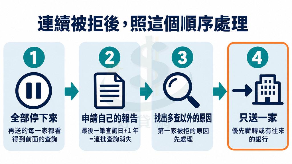 四步驟流程「連續被拒後，照這個順序處理」：1 全部停下來；2 申請自己的報告，最後一筆查詢日加 1 年這批查詢消失；3 找出多查以外的原因；4 只送一家，優先薪轉或往來銀行