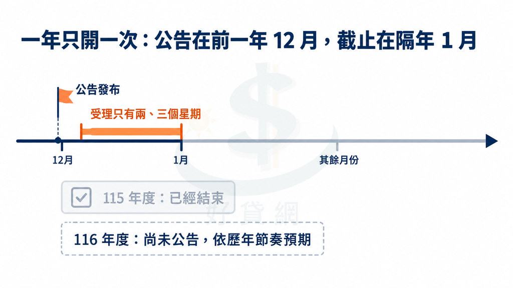年度受理視窗時間軸:公告發布標在 12 月,橘色區段標示受理只有兩、三個星期並在隔年 1 月截止,其餘月份是灰色的關閉狀態;下方兩張卡片分別寫 115 年度已經結束、116 年度尚未公告並依歷年節奏預期