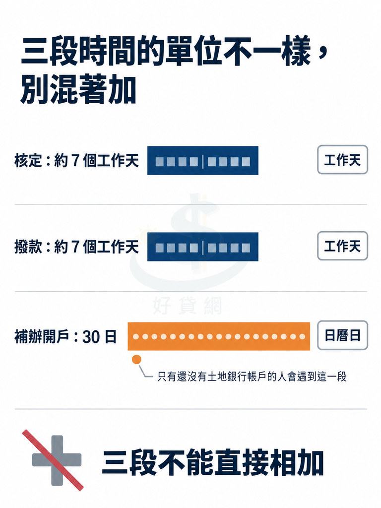 三段等待時間對照條圖:核定約 7 個工作天與撥款約 7 個工作天都標示為工作天,補辦開戶的 30 日標示為日曆日並註明只有還沒有土地銀行帳戶的人會遇到這一段,最下方以劃掉的加號標示三段不能直接相加