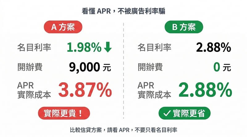 名目利率與總費用年百分率 APR 比較示意圖，A 方案名目利率 1.98% 但 APR 為 3.87%，B 方案名目利率 2.88% 且 APR 相同為 2.88%