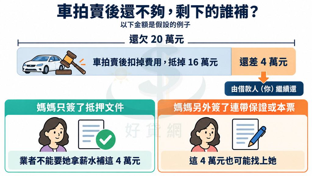 假設例子:還欠 20 萬元,車拍賣扣費用後抵掉 16 萬元,差 4 萬元由借款人繼續還;媽媽只簽抵押文件不必拿薪水補,另簽連帶保證或本票就可能被追