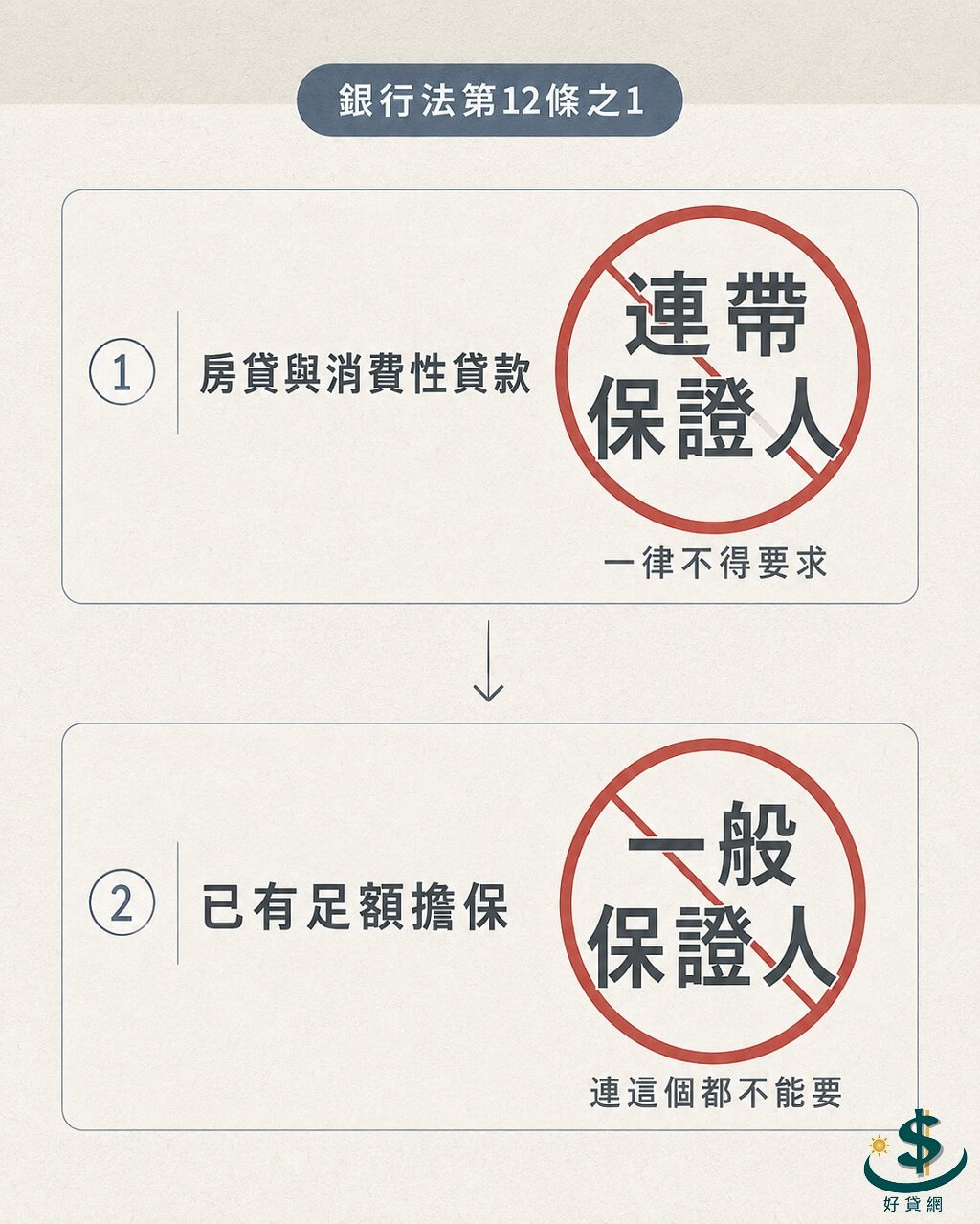 銀行法第12條之1兩層限制圖解：連帶保證人一律禁止、足額擔保時連一般保證人都不能要求