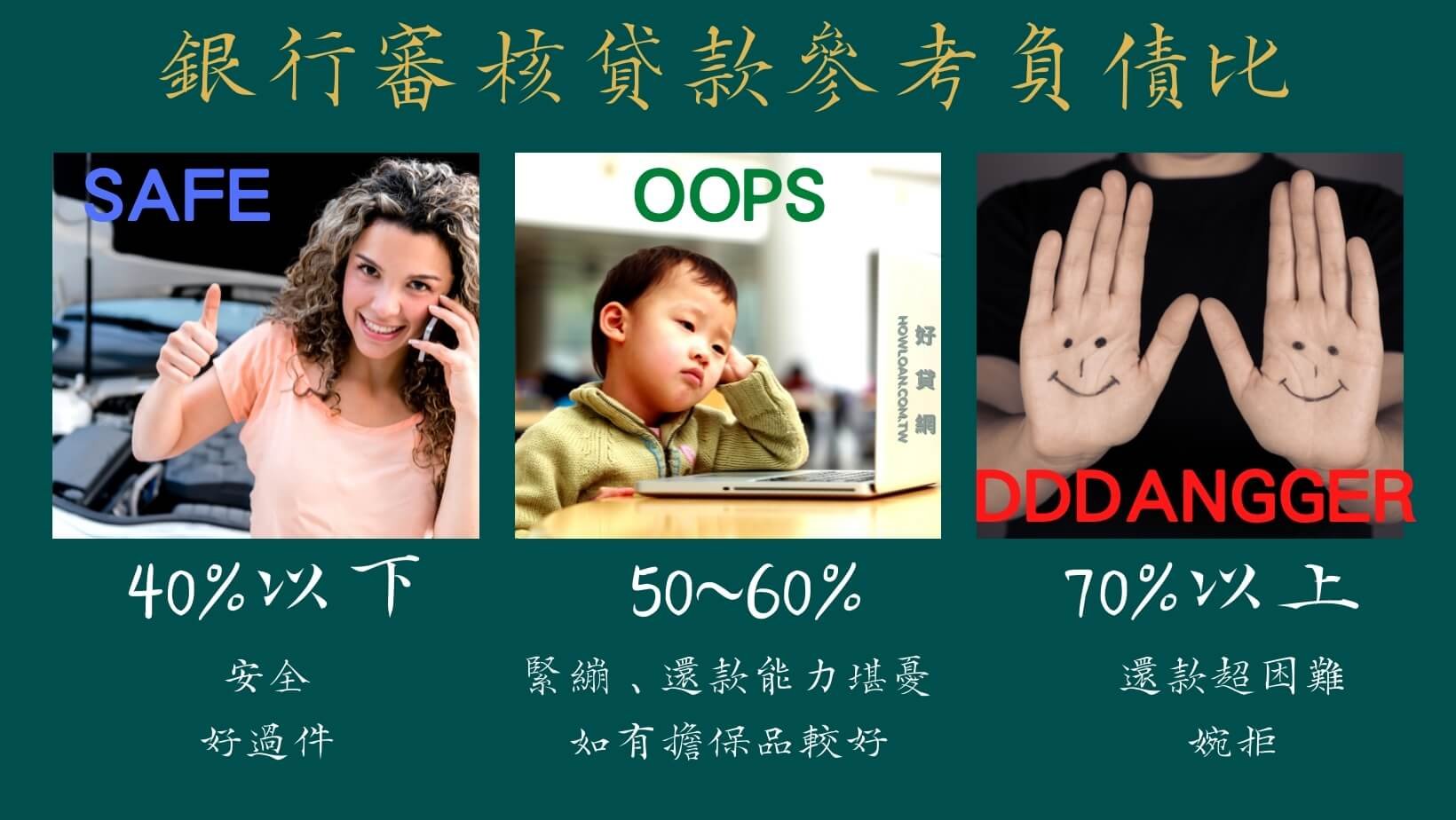 銀行內部的審核紅綠燈。40%以下是綠燈 VIP;50-60%是黃燈警示區;70%以上則是紅燈拒絕往來戶。