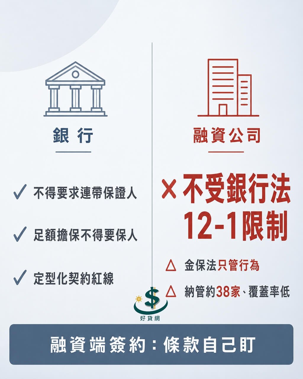 銀行與融資公司的保證人規則比較：銀行受銀行法限制、融資公司不受此限