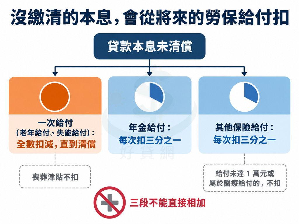 勞保給付扣減分支圖:貸款本息未清償時分成三種情況,一次給付(老年給付、失能給付)全數扣減直到清償但喪葬津貼不扣;年金給付每次扣三分之一;其他保險給付每次也扣三分之一,但給付未達 1 萬元或屬於醫療給付的不扣