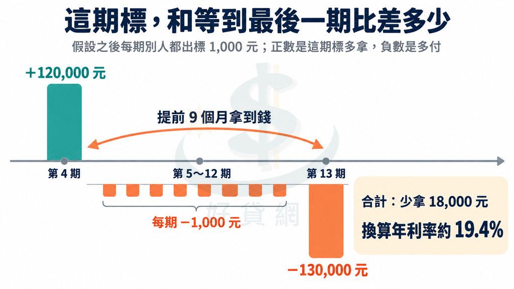 這期標減不標的收支:第4期多拿120,000元,第5~12期每期多付1,000元,第13期少130,000元;合計少拿18,000元,換算年利率約19.4%