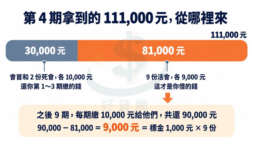 111,000元拆成兩段:會首和2份死會各10,000元共30,000元,是還你先前繳的錢;9份活會各9,000元共81,000元,是你借的錢;之後還90,000元,差額9,000元