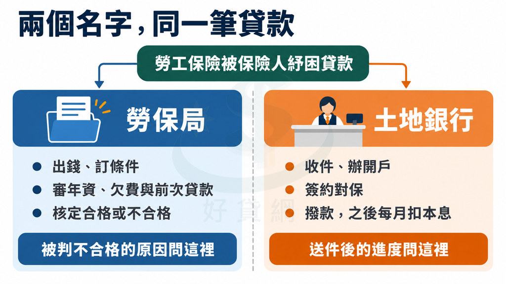 雙欄對照圖:同一筆「勞工保險被保險人紓困貸款」分給兩個單位,左欄勞保局負責出錢訂條件、審年資與欠費及前次貸款、核定合格或不合格,右欄土地銀行負責收件辦開戶、簽約對保、撥款後每月扣本息;欄位下方分別標示被判不合格的原因問勞保局、送件後的進度問土地銀行