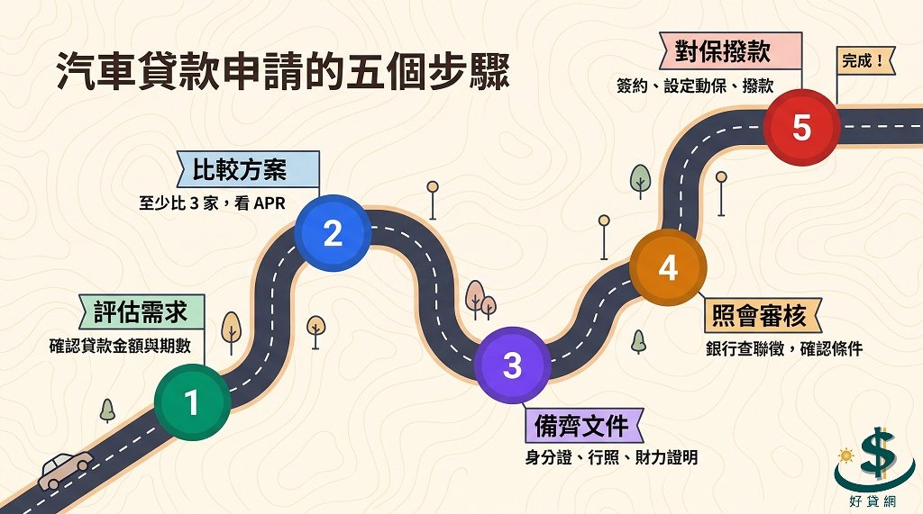 car-loan-application-5-steps-flow
