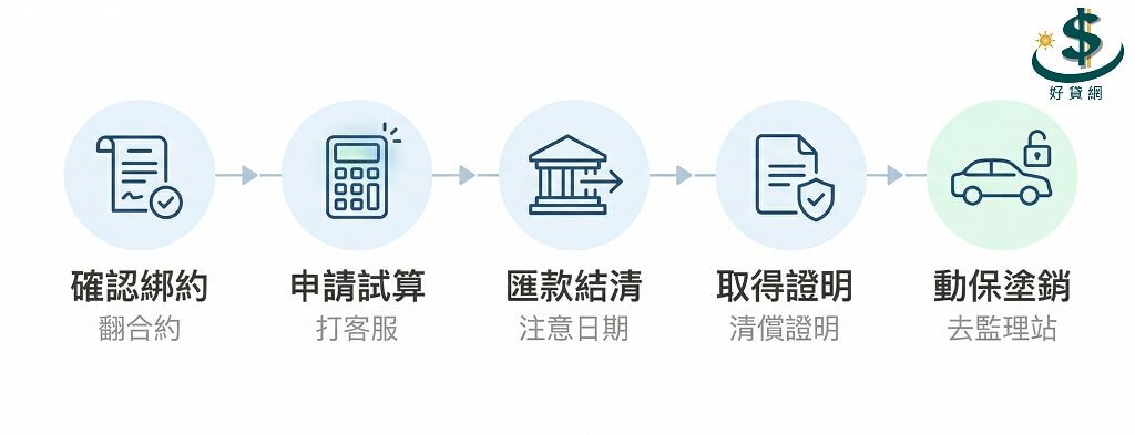 car-loan-early-repayment-5-steps-process