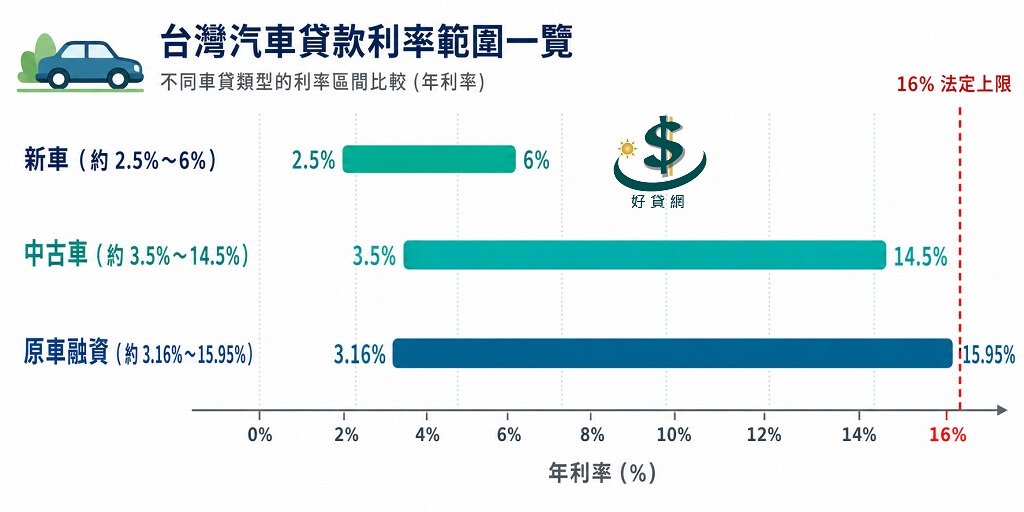 car-loan-rate-2026-range