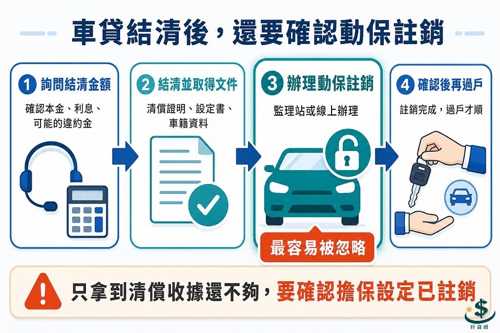 car-loan-release-flowchart-taiwan