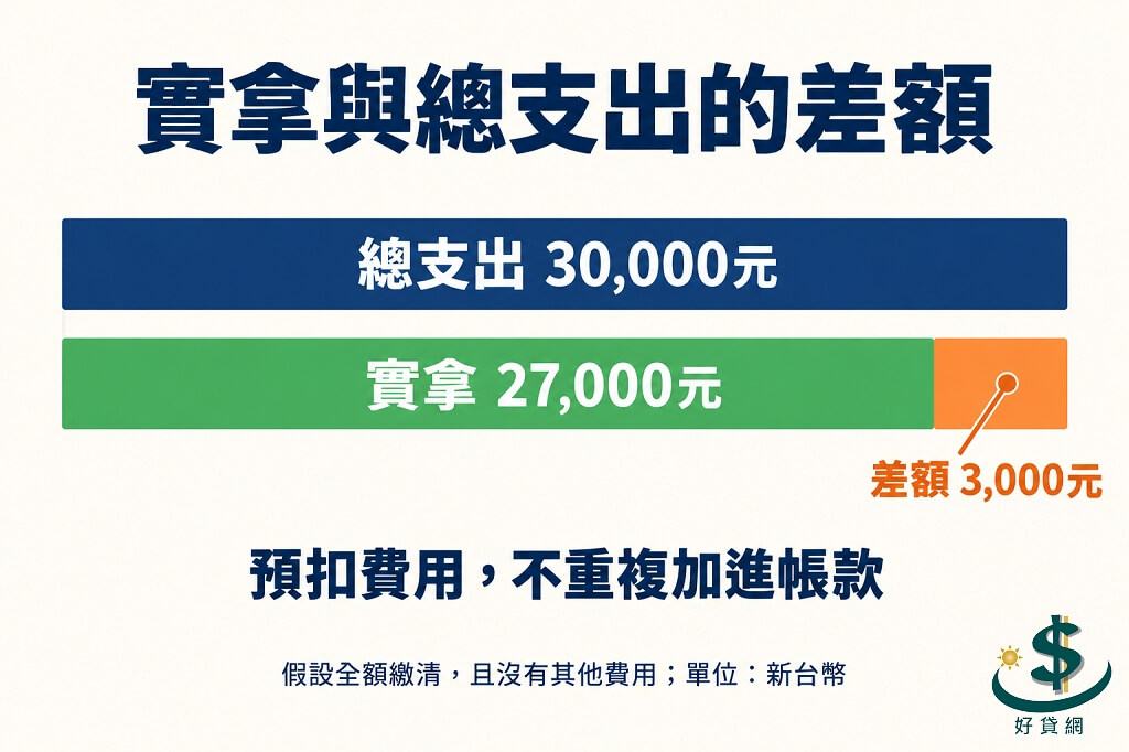 假設全額繳清且無其他費用，總支出30,000元與實拿27,000元相差3,000元，預扣費用不再重複加入帳款。