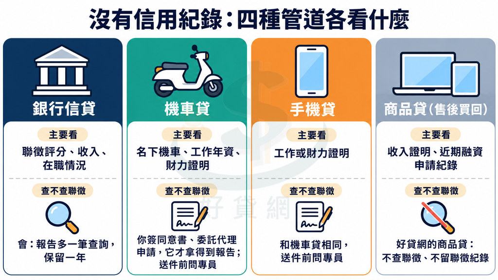 四種管道對照：銀行信貸看聯徵評分與收入，審件會查聯徵；機車貸、手機貸看年資或財力，要你同意代理申請才拿得到報告；好貸網商品貸不查聯徵