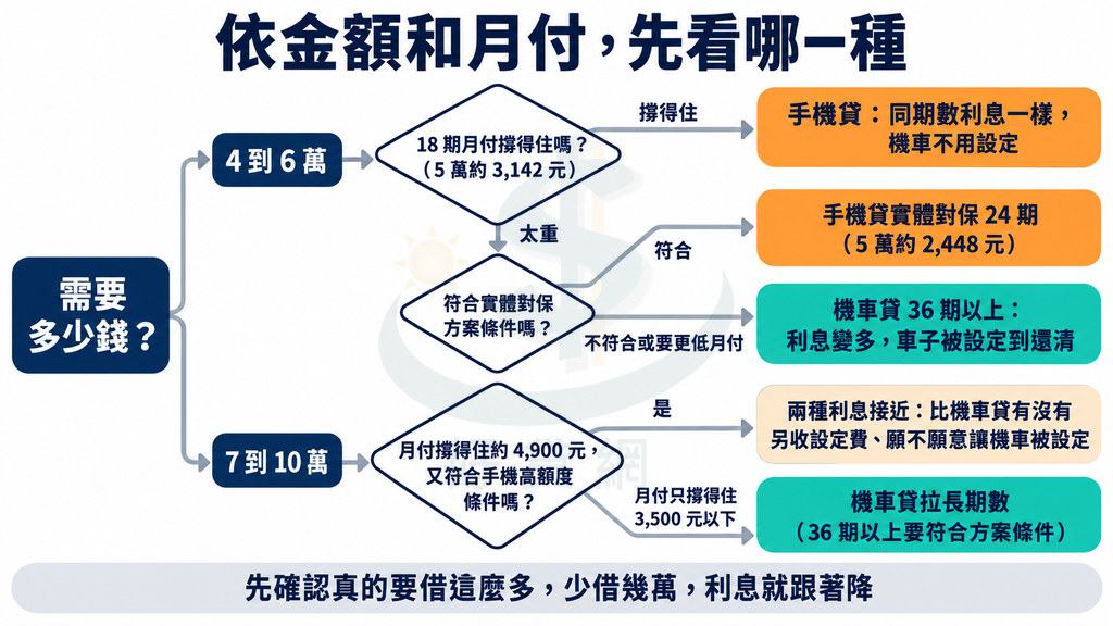 決策流程：需要 4 到 6 萬、撐得住 18 期月付選手機貸；太重看手機貸實體對保 24 期或機車貸 36 期以上；7 到 10 萬依月付 4,900 元或 3,500 元以下判斷