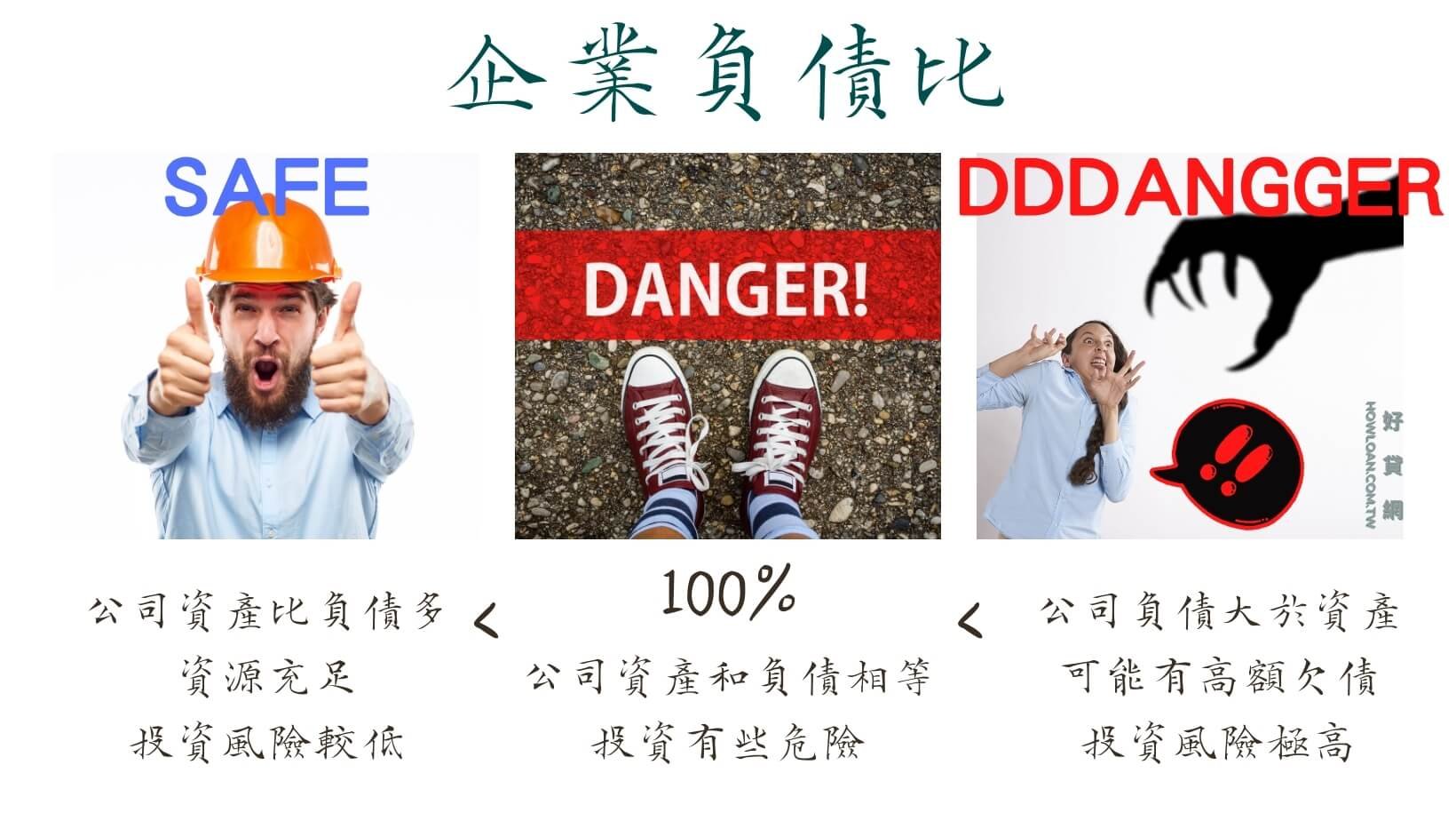 左邊「SAFE」代表資產多於負債;右邊「DANGER」顯示負債大於資產,如同怪獸吞噬你的本金。