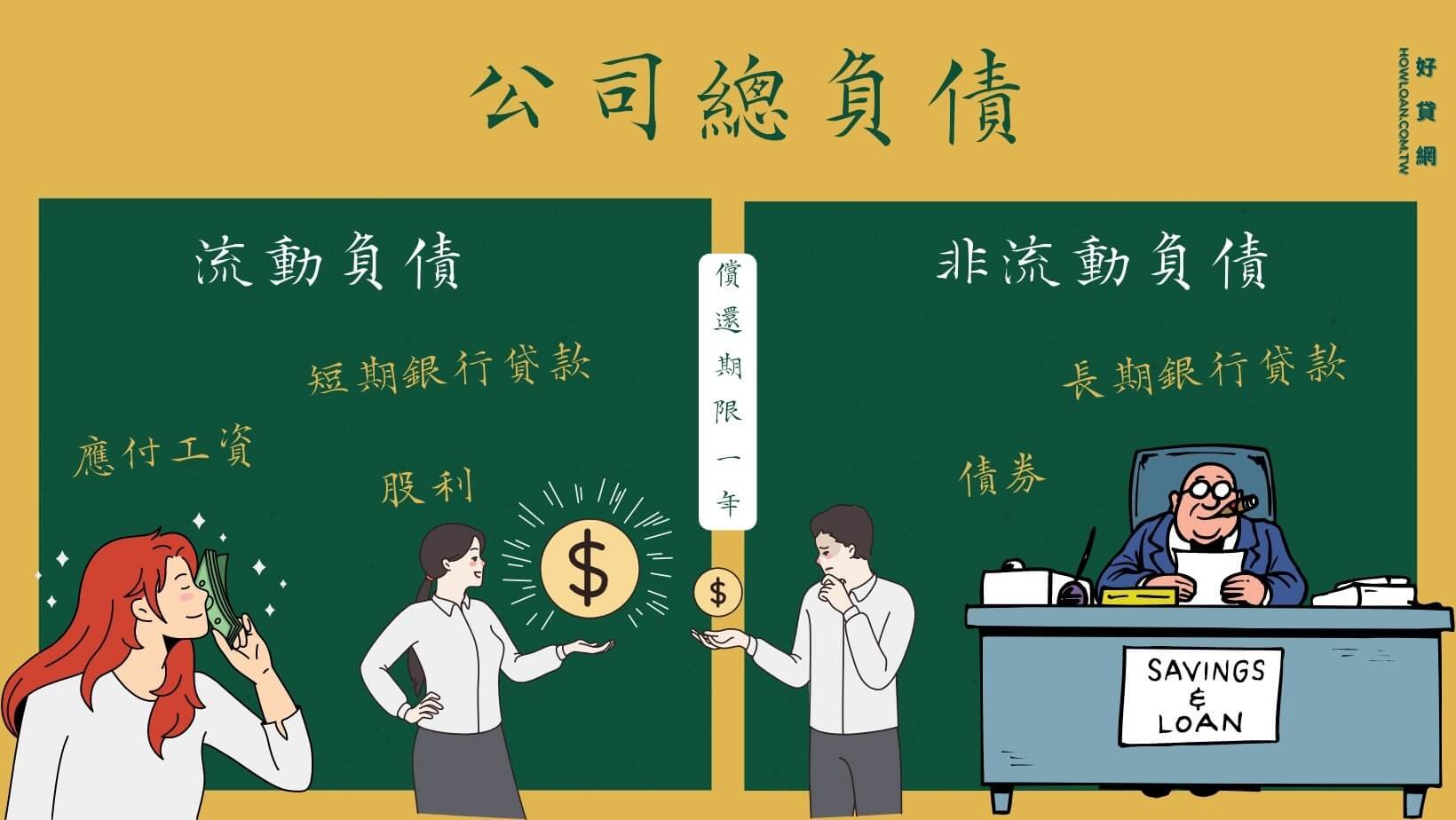 投資時要特別留意左邊的「流動負債」,若比例過高,公司容易發生周轉不靈的危機。n-current-liabilities