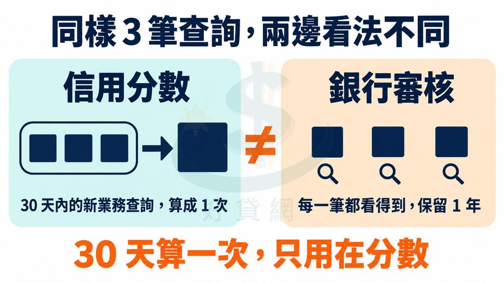 左右對照「同樣 3 筆查詢，兩邊看法不同」：信用分數把 30 天內的新業務查詢算成 1 次；銀行審核每一筆都看得到，保留 1 年。底部寫 30 天算一次只用在分數