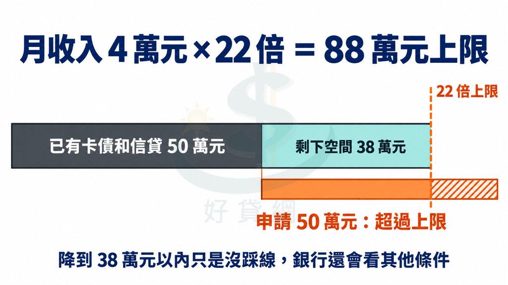 長條圖「月收入 4 萬元×22 倍＝88 萬元上限」：已有卡債和信貸 50 萬元，剩下空間 38 萬元；申請 50 萬元超過上限。底部寫降到 38 萬元以內只是沒踩線