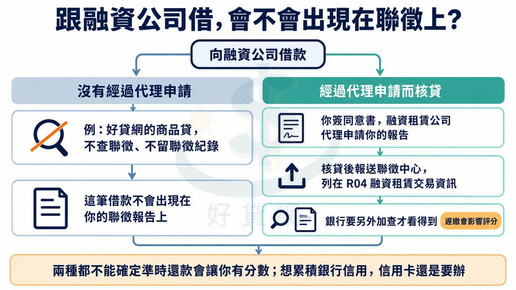 融資借款兩條路：沒經代理申請的（如好貸網商品貸）不會出現在聯徵；簽同意書代理申請而核貸的以 R04 報送，銀行加查才看得到，遲繳會影響評分