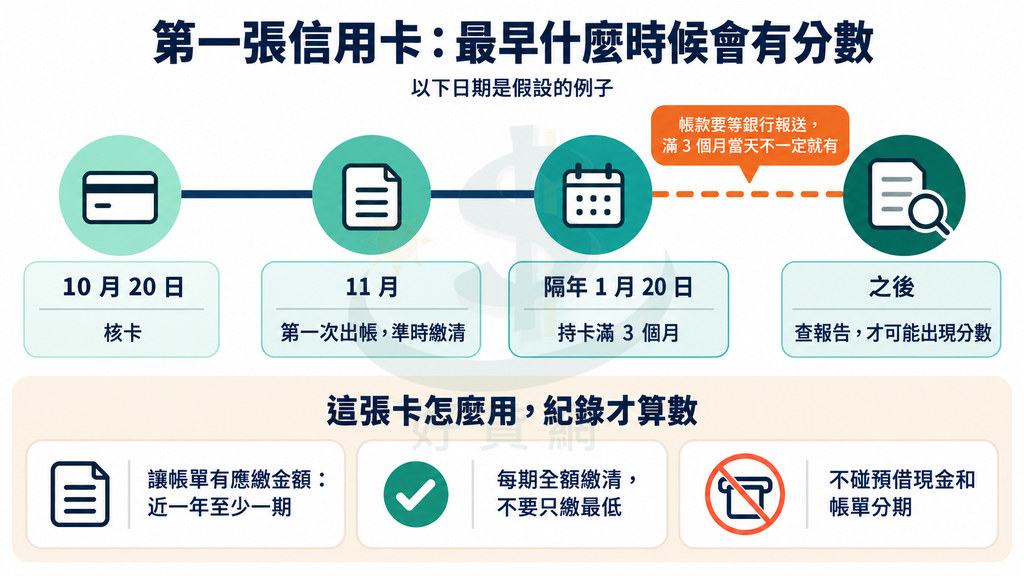 假設時間軸：10 月 20 日核卡，11 月首次出帳並繳清，隔年 1 月 20 日持卡滿 3 個月，之後查報告才可能有分數；下方列帳單要有應繳、全額繳清、不碰預借現金