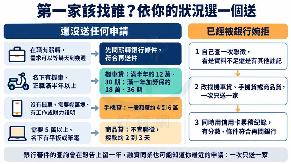 選第一家：有薪轉能等先問薪轉銀行；有機車正職滿半年選機車貸；沒機車要幾萬選手機貸；要 5 萬以上有 3C 選商品貸；被婉拒先查聯徵、換管道、一次只送一家