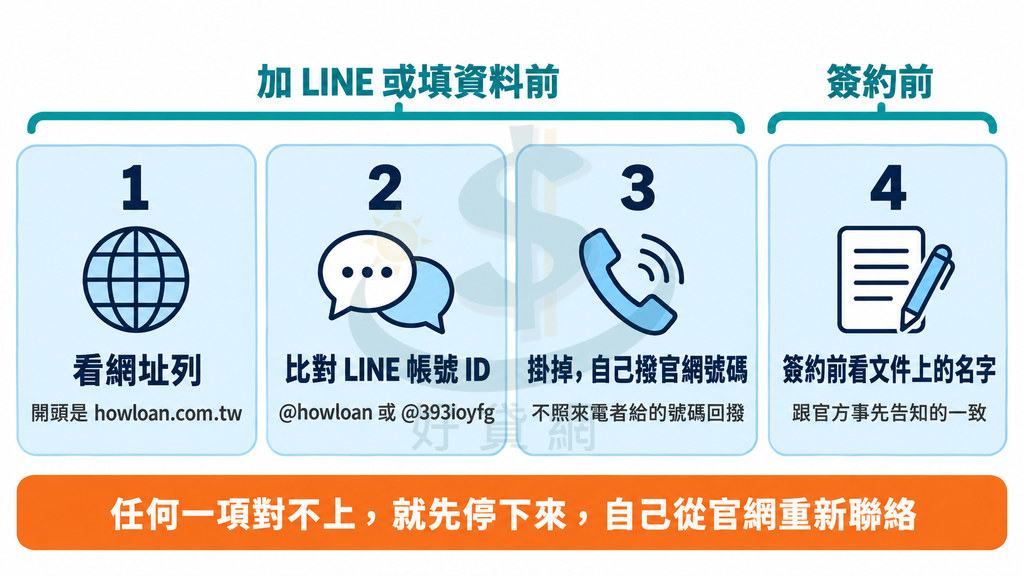 四格檢查清單：1 網址列開頭是 howloan.com.tw；2 LINE 帳號 ID 是 @howloan 或 @393ioyfg；3 掛掉電話自己撥官網號碼；4 簽約前看文件上的名字。底部寫任何一項對不上就先停下來，從官網重新聯絡