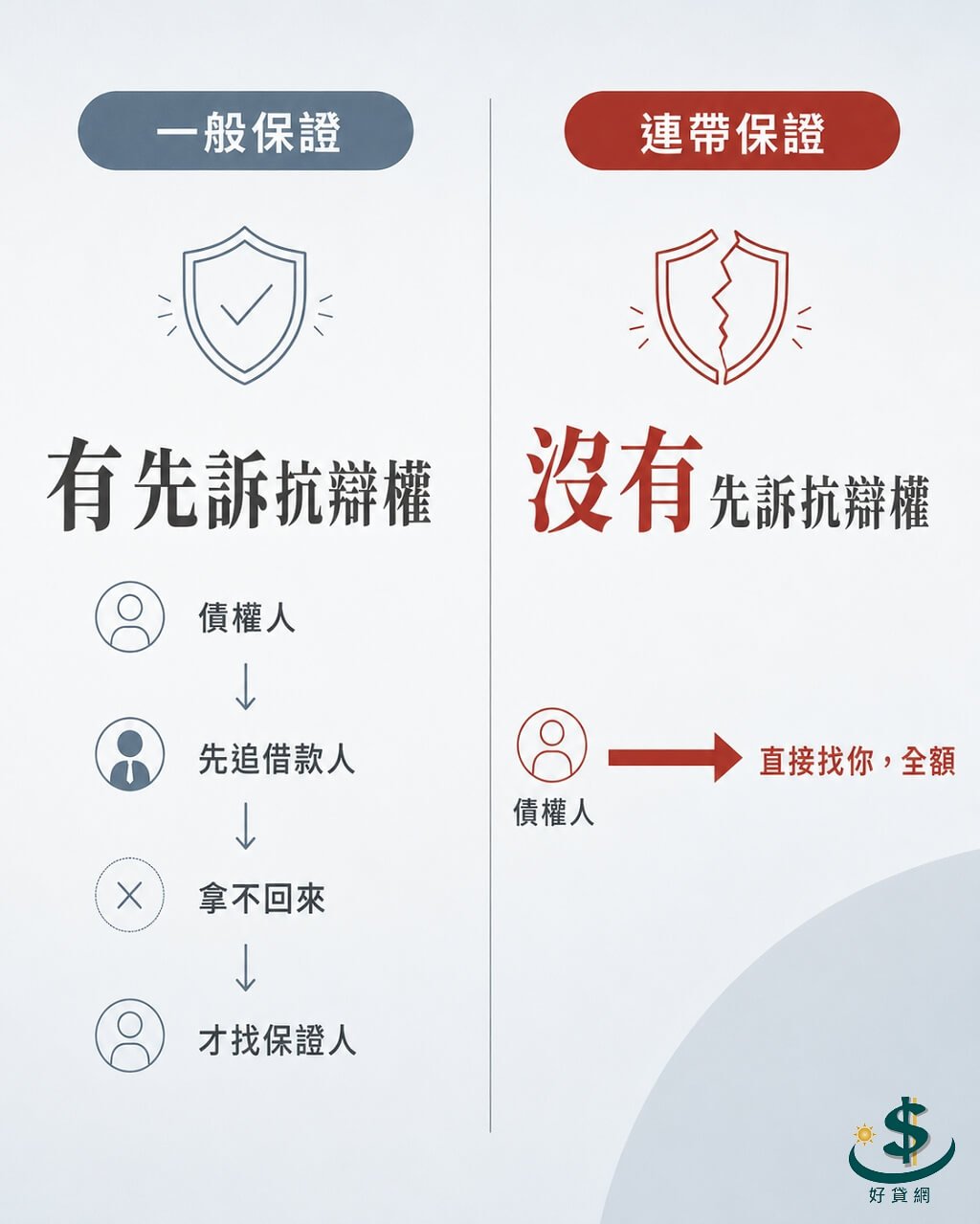 一般保證與連帶保證比較圖：先訴抗辯權有無決定被求償的順序