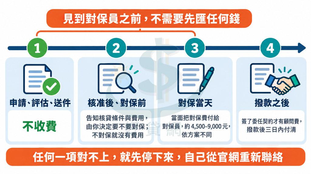 好貸網收費時間軸：申請、評估、送件不收費；核准後、對保前告知費用，不對保就沒有費用；對保當天當面付對保費給對保員，約 4,500 到 9,000 元；簽了委任契約，撥款後三日內付顧問費。上方標示見到對保員前不需先匯錢