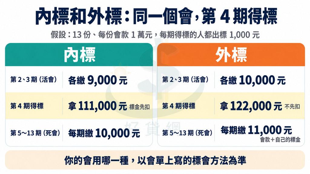 13份、每份1萬元的會第4期得標:內標拿111,000元,第2、3期各繳9,000、之後每期10,000;外標拿122,000元,第2、3期各繳10,000、之後每期11,000