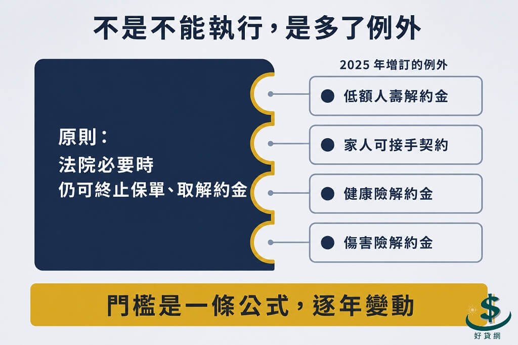 2025 年保險法修法後保單強制執行的原則與例外示意圖,法院仍可終止保單,但增訂四種不得執行的例外