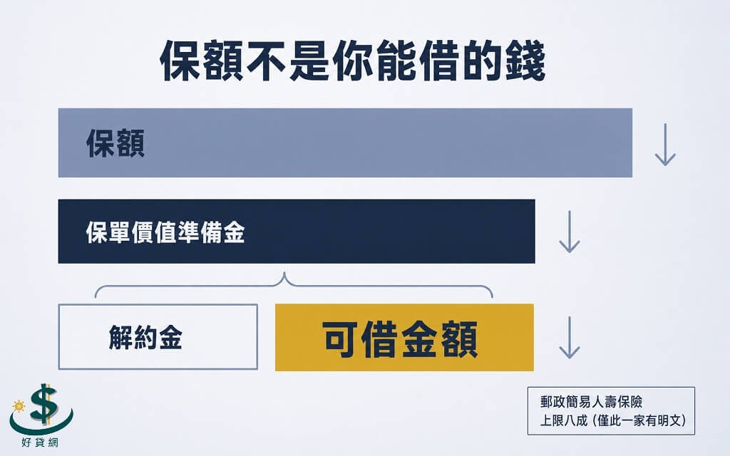 保額、保單價值準備金、解約金與可借金額的大小關係示意圖,說明可借金額算的是保價金不是保額