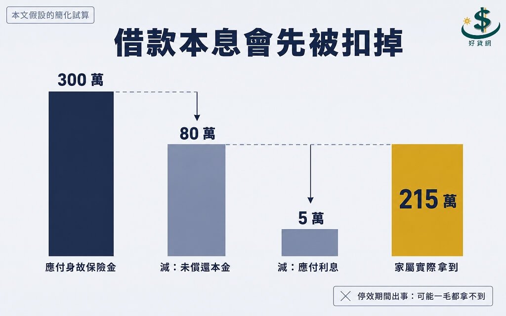 借款期間身故理賠扣抵示意圖,身故保險金扣掉未償本金與應付利息之後家屬實際拿到的金額