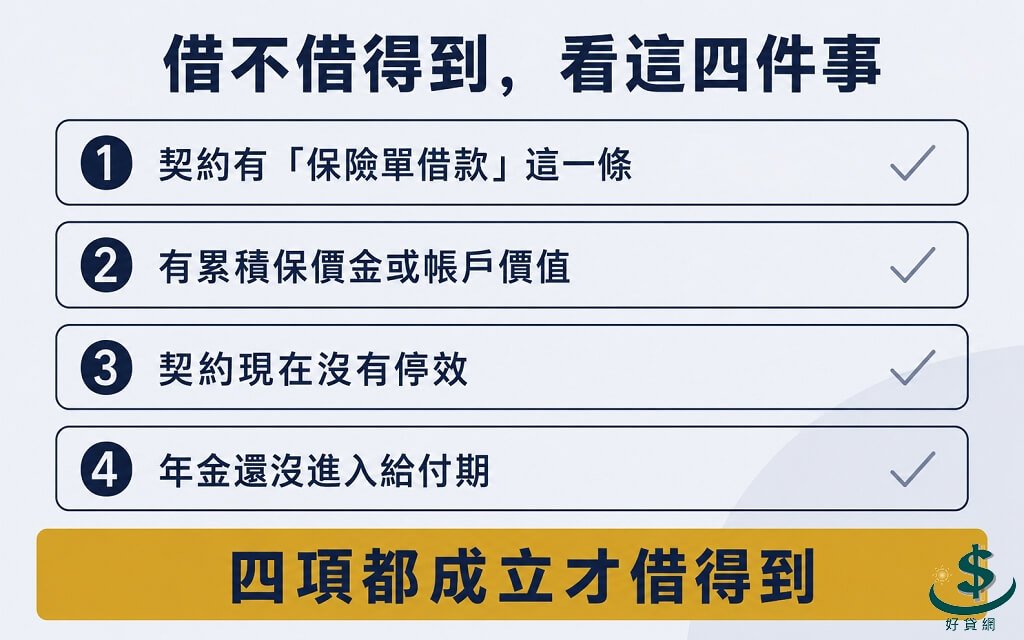 保單借得到錢的四個判準檢查圖,包含契約有無借款條款、有無累積價值、是否停效、年金是否進入給付期