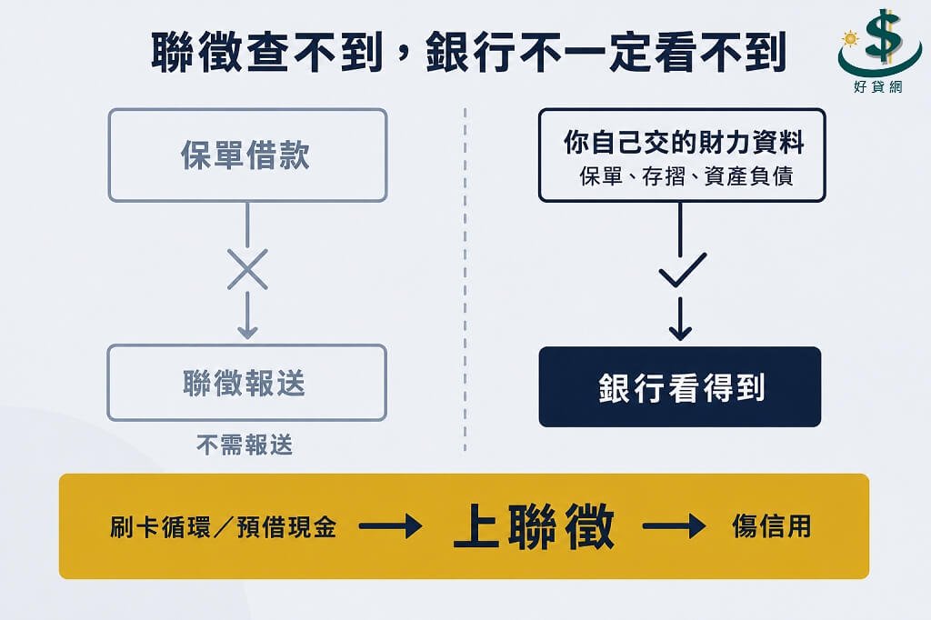 保單借款與聯徵紀錄關係示意圖,說明保單貸款資料不需報送聯徵,但銀行仍可能從申請人自己提交的財力資料看見