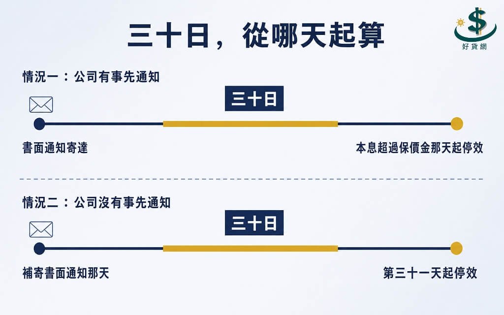 保單停效的三十日書面通知示意圖,比較保險公司有事先通知與補寄通知兩種停效起算日