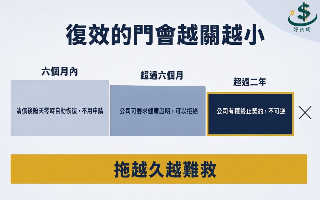 保單停效後復效的時間門檻示意圖,分成六個月內自動恢復、超過六個月要健康證明、超過二年公司有權終止