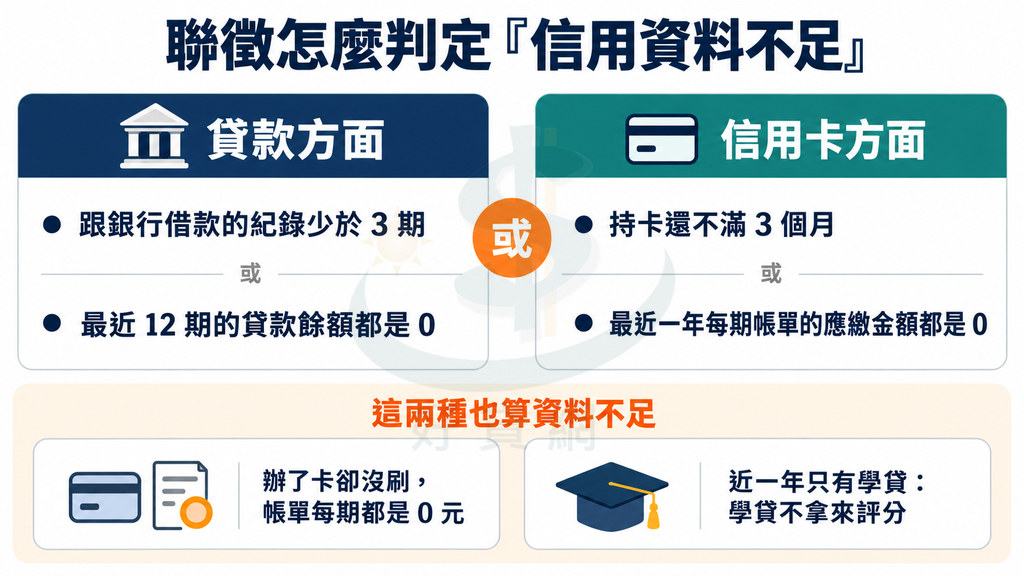 聯徵判定信用資料不足：借款紀錄少於 3 期或近 12 期餘額都是 0；持卡未滿 3 個月或近一年帳單應繳都是 0；辦卡沒刷、近一年只有學貸也算