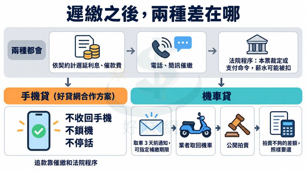 遲繳對照：兩種都會計遲延利息、催繳，再走本票裁定或支付命令；好貸網合作手機貸不收回手機、不鎖機、不停話；機車貸先通知再取車拍賣，差額照還