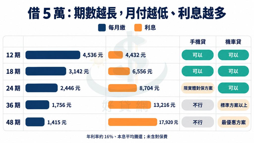 借 5 萬分 12 到 48 期：月付 4,536 元降到 1,415 元，利息 4,432 元升到 17,920 元；手機貸可選 12、18 期，24 期限實體對保，機車貸都能選