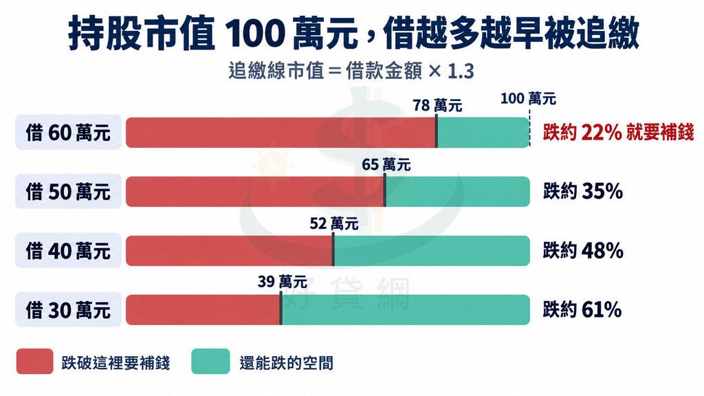 持股市值100萬元時，借60萬元跌破78萬元（約跌22%）要補錢，借50萬元65萬元（35%），借40萬元52萬元（48%），借30萬元39萬元（61%）