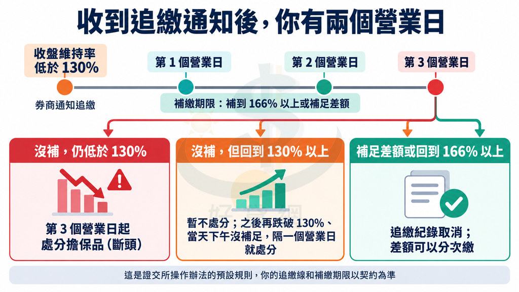 追繳時間軸：維持率低於130%收到通知，兩個營業日內補到166%以上；沒補仍低於130%第3個營業日起處分；回到130%以上暫不處分，再跌破隔一營業日處分