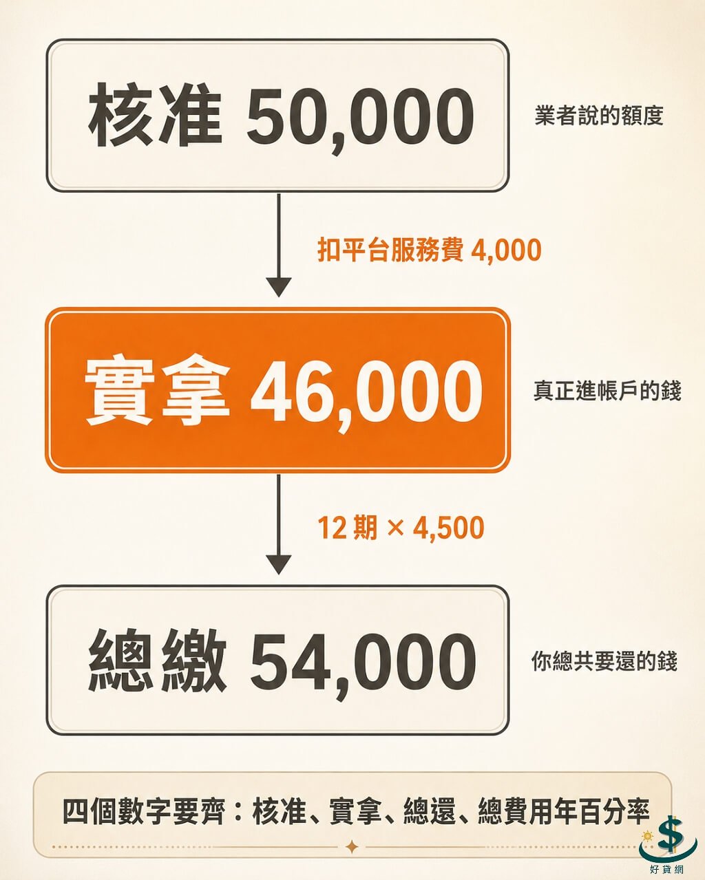 手機貸款實拿算例:核准 5 萬扣平台服務費後入帳 46,000、12 期總繳 54,000 的示意