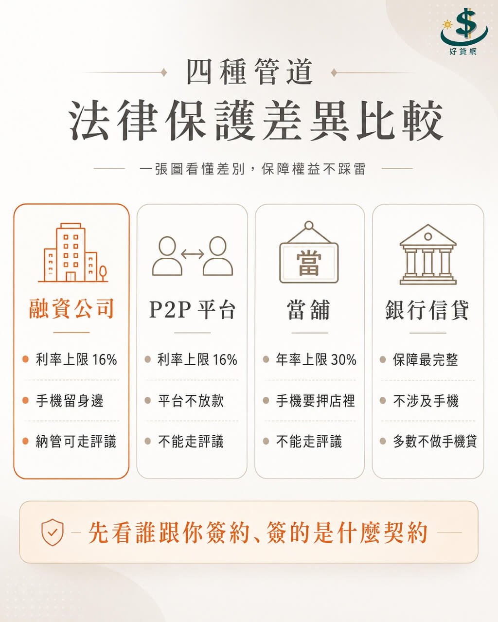 手機貸款四類管道比較:融資公司、P2P 平台、當舖、銀行小額信貸的法律上限與保障