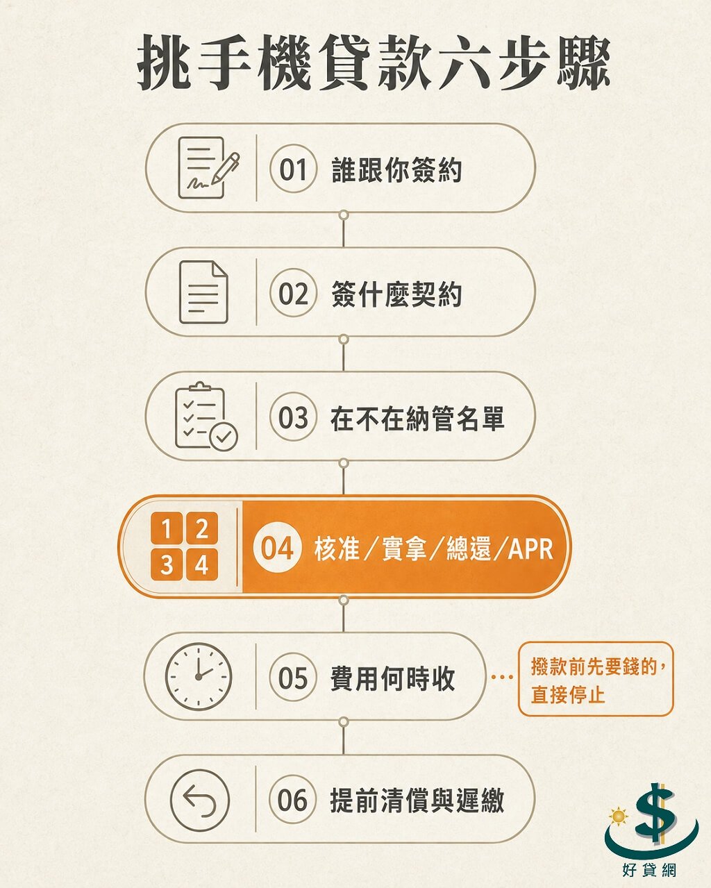 手機貸款怎麼挑六步驟:簽約對象、契約性質、納管名單、四個數字、費用時點、清償條款