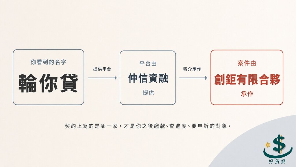 機車分期品牌名與契約法人對照：輪你貸平台方仲信資融、承作方創鉅有限合夥