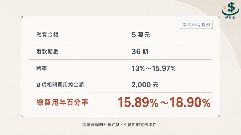 中租輪你貸官網公開的費用揭露範例：融資 5 萬元、36 期的利率、費用總額與總費用年百分率