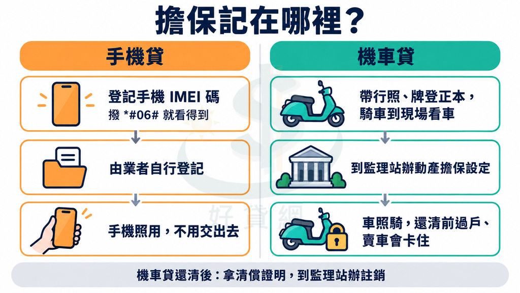 左右對照「擔保記在哪裡？」：手機貸登記 IMEI 碼、由業者自行登記、手機照用；機車貸帶行照牌登看車、到監理站辦動產擔保設定，還清前過戶賣車會卡住