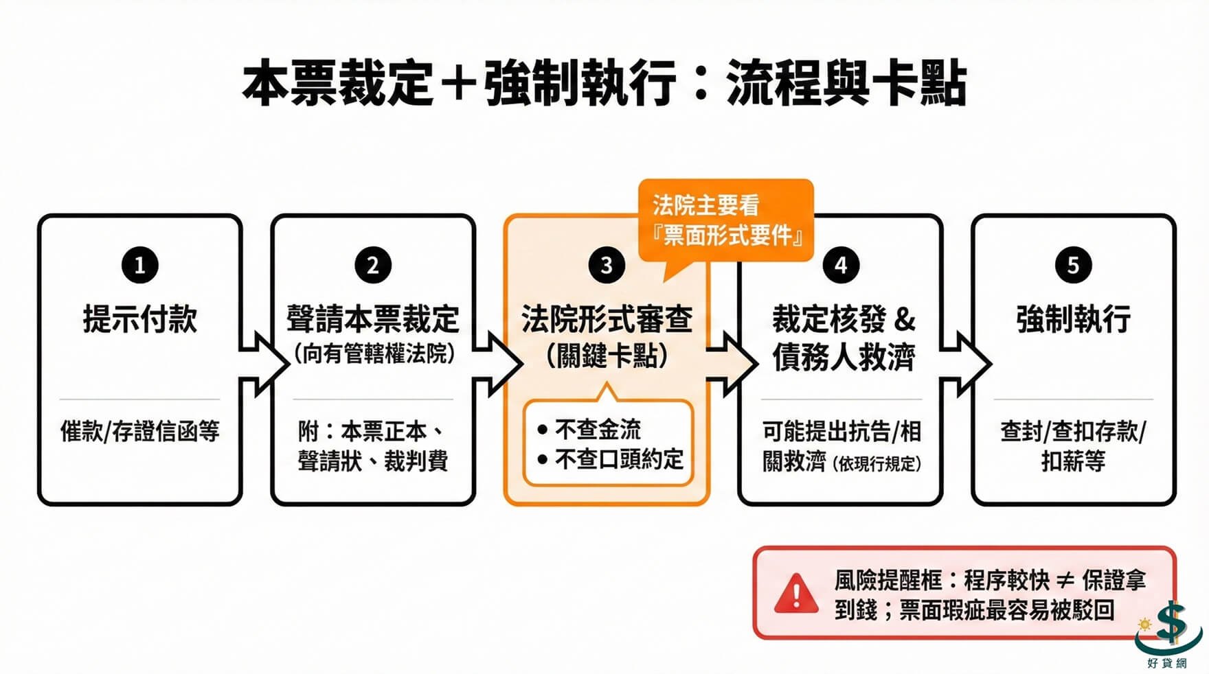 promissory-note-ruling-and-enforcement-process-flowchart