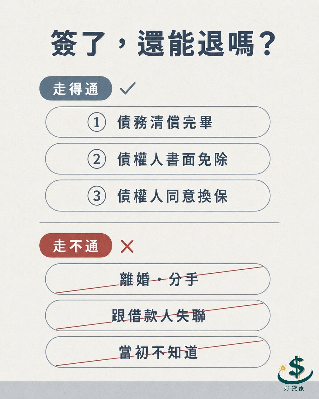 連帶保證退出路徑圖：清償、書面免除、同意換保走得通，離婚分手失聯走不通
